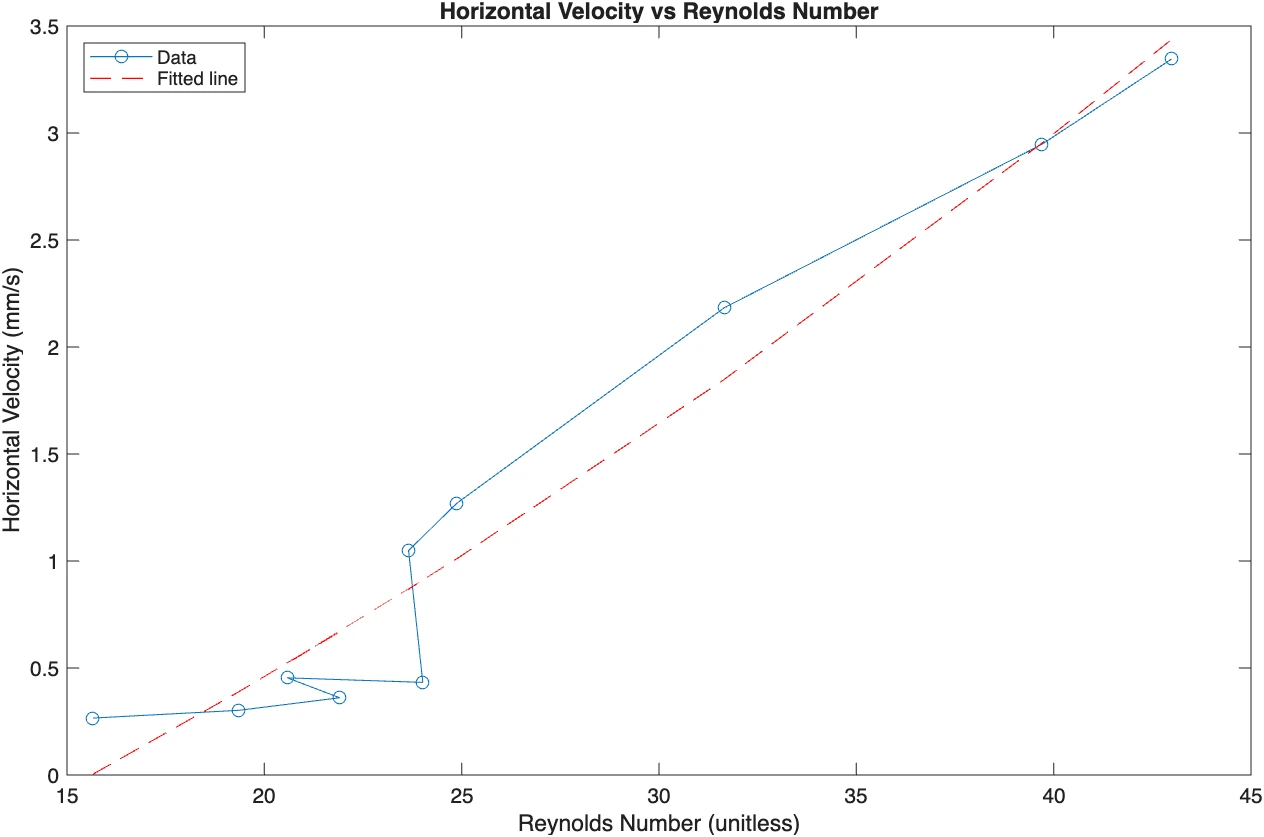 Experimental transition analysis from the lab report.