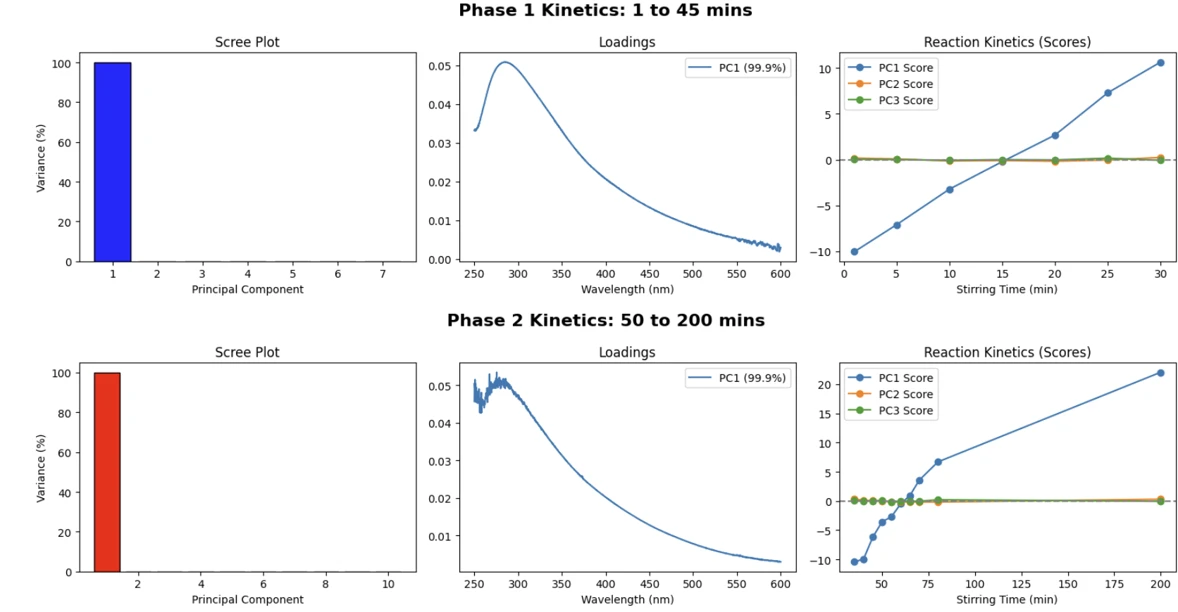 Principal-component results from the research poster.