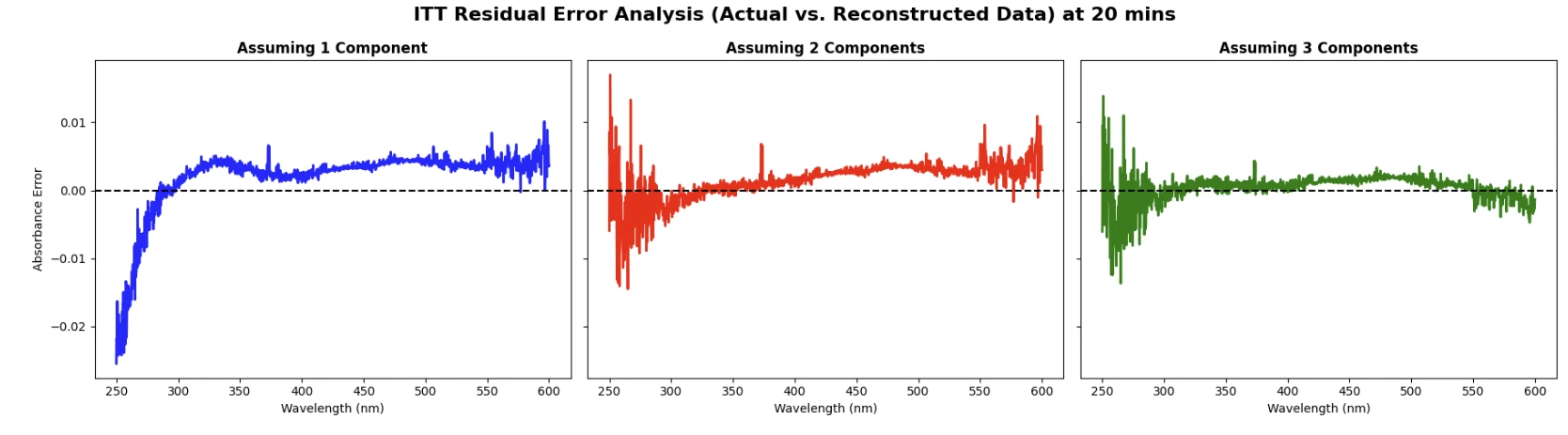 Comparison of spectral reconstruction residuals.