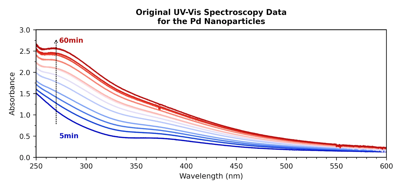 UV–vis spectra from the research poster.