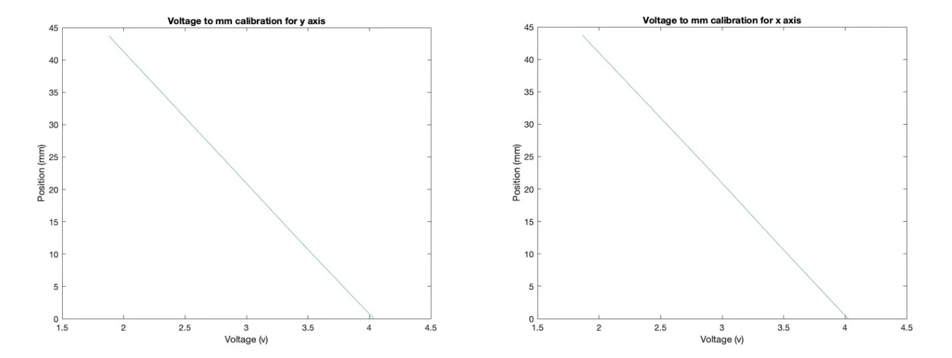 Calibration data connecting displacement and sensor output.